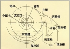 河南折带式真空过滤机